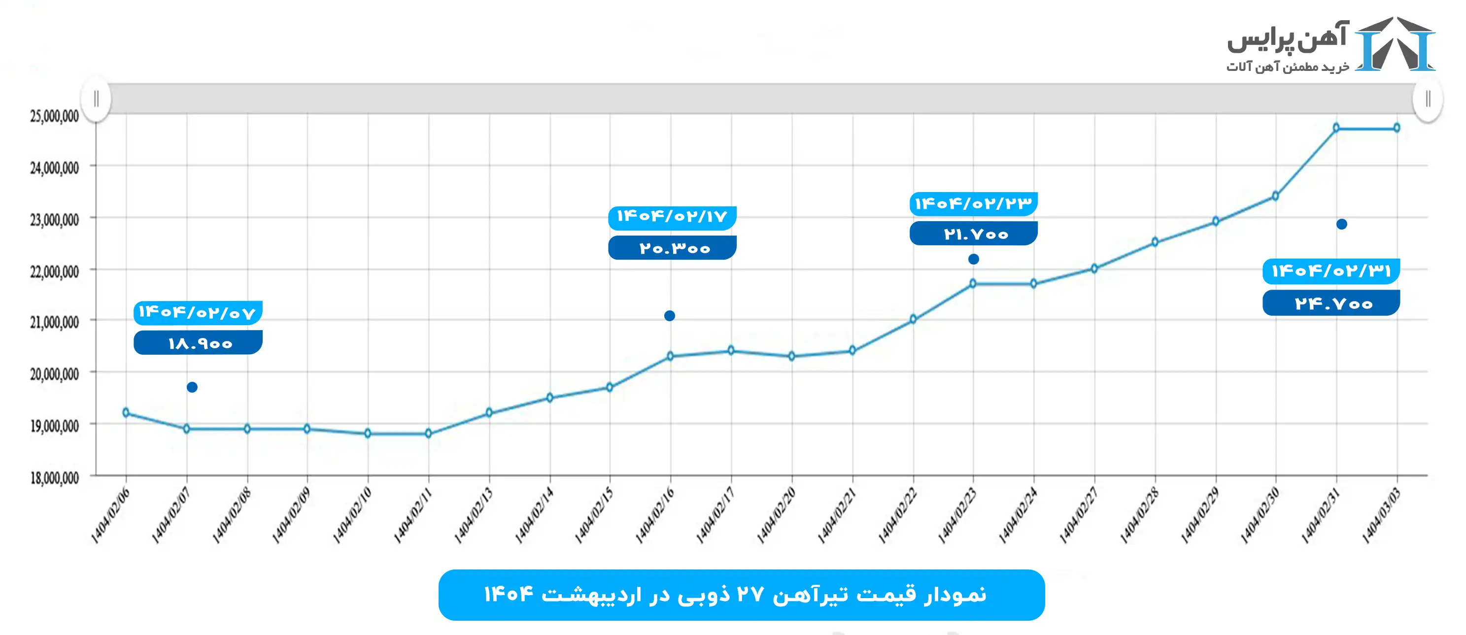 نمودار قیمت تیرآهن 27 ذوب آهن